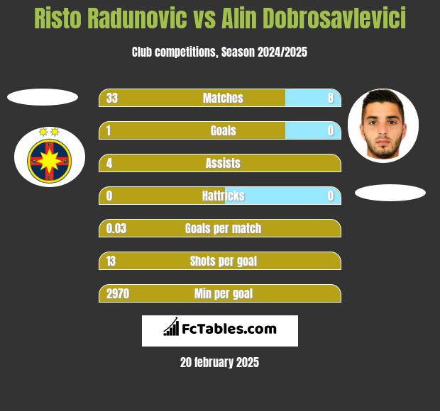 Risto Radunovic vs Alin Dobrosavlevici h2h player stats