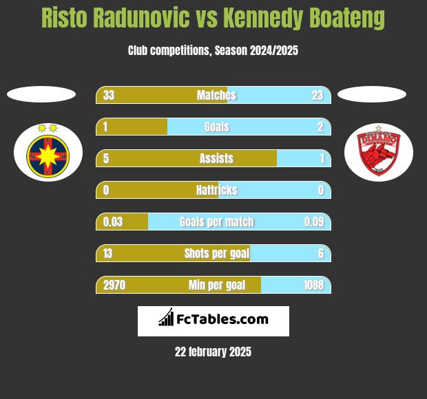 Risto Radunovic vs Kennedy Boateng h2h player stats