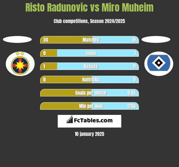 Risto Radunovic vs Miro Muheim h2h player stats