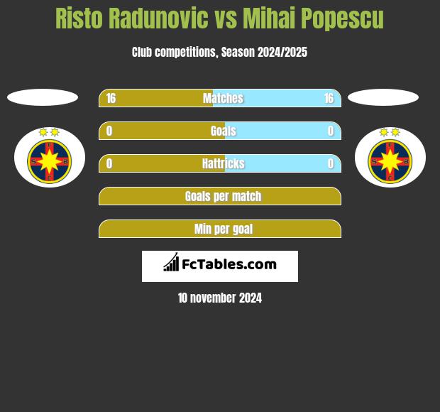 Risto Radunovic vs Mihai Popescu h2h player stats