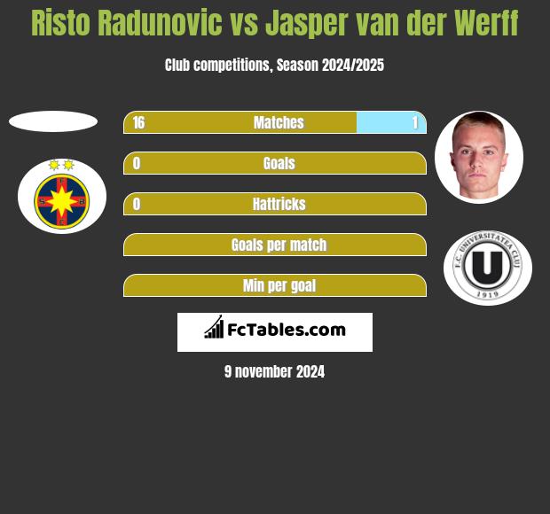 Risto Radunovic vs Jasper van der Werff h2h player stats