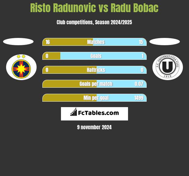 Risto Radunovic vs Radu Bobac h2h player stats