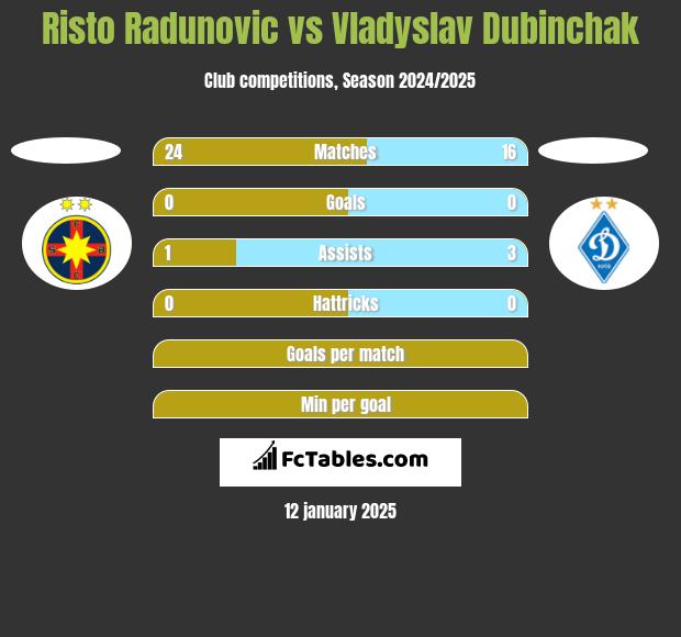 Risto Radunovic vs Vladyslav Dubinchak h2h player stats