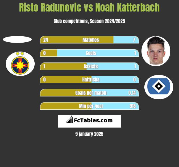 Risto Radunovic vs Noah Katterbach h2h player stats