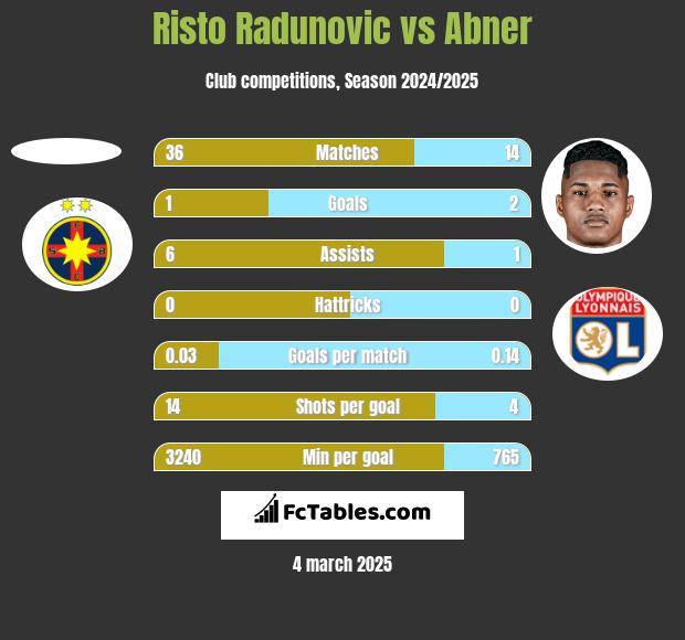 Risto Radunovic vs Abner h2h player stats