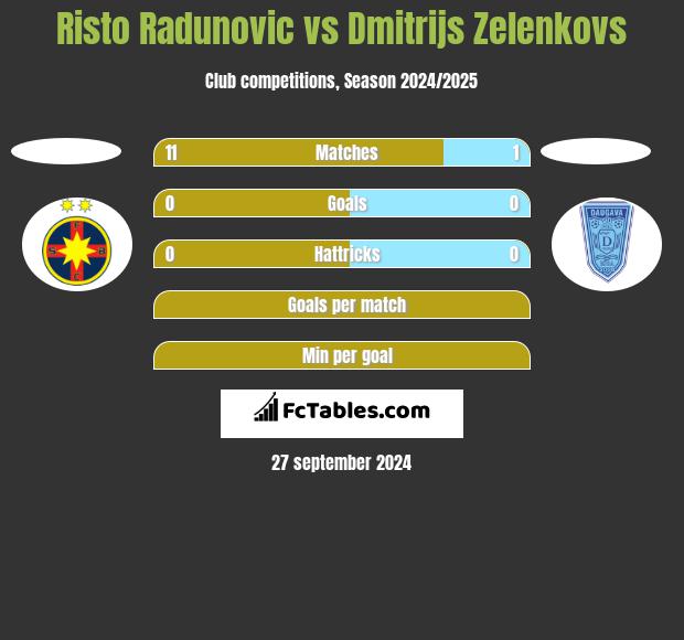 Risto Radunovic vs Dmitrijs Zelenkovs h2h player stats