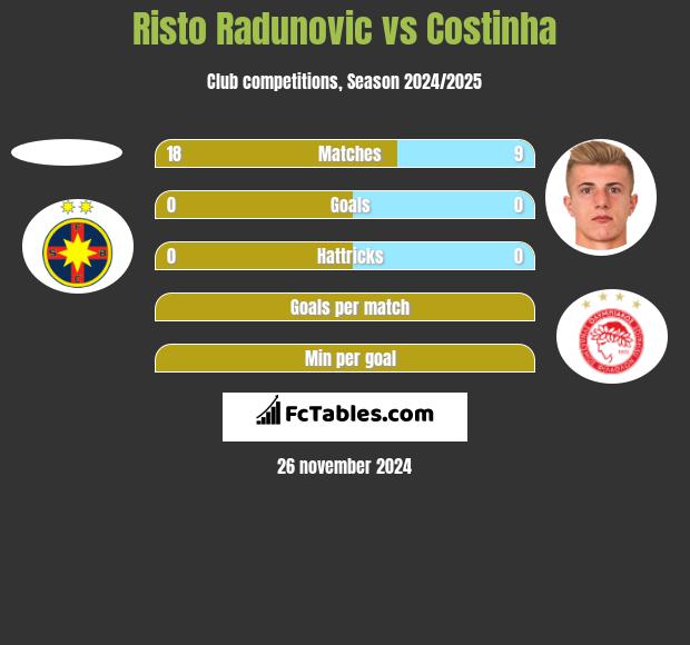 Risto Radunovic vs Costinha h2h player stats