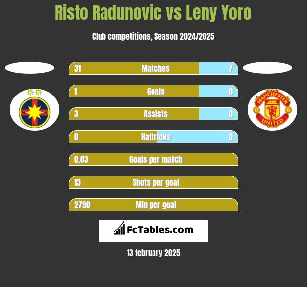 Risto Radunovic vs Leny Yoro h2h player stats