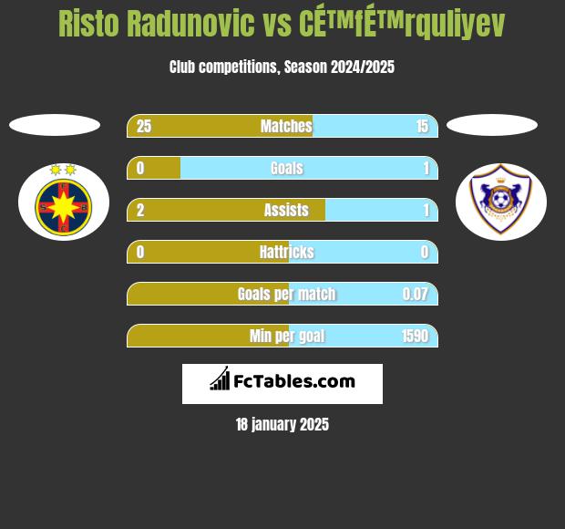 Risto Radunovic vs CÉ™fÉ™rquliyev h2h player stats