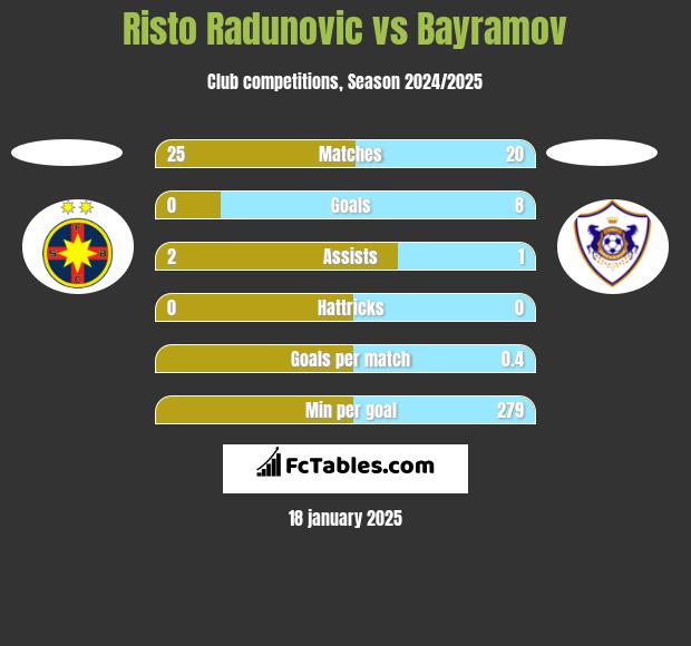 Risto Radunovic vs Bayramov h2h player stats