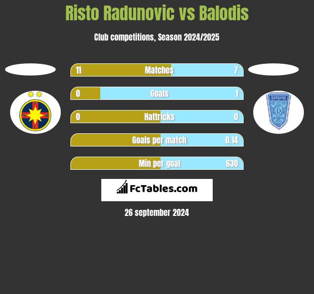 Risto Radunovic vs Balodis h2h player stats