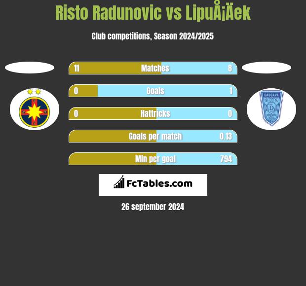 Risto Radunovic vs LipuÅ¡Äek h2h player stats