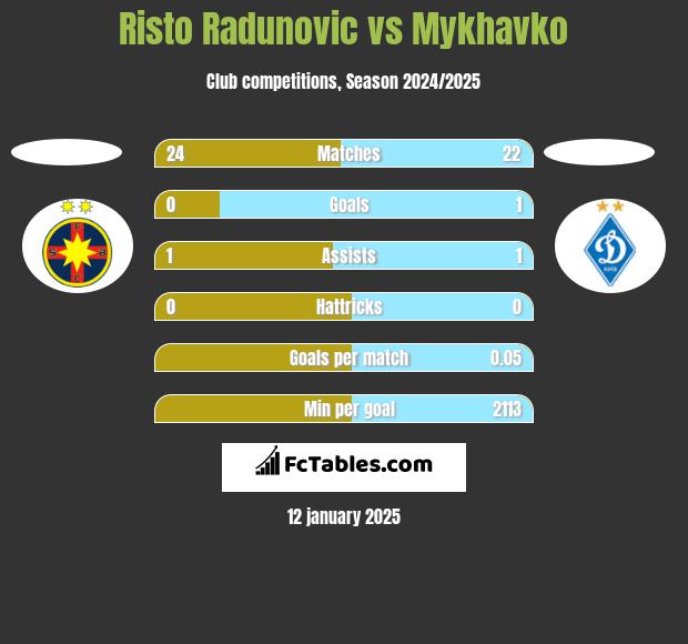 Risto Radunovic vs Mykhavko h2h player stats