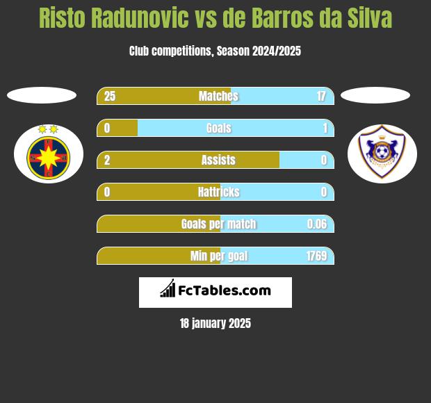 Risto Radunovic vs de Barros da Silva h2h player stats