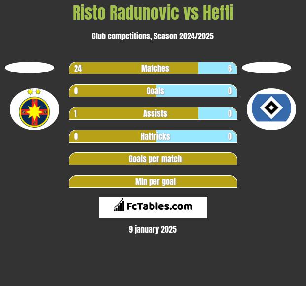 Risto Radunovic vs Hefti h2h player stats