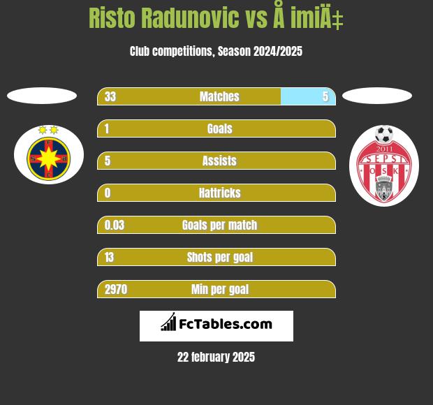 Risto Radunovic vs Å imiÄ‡ h2h player stats