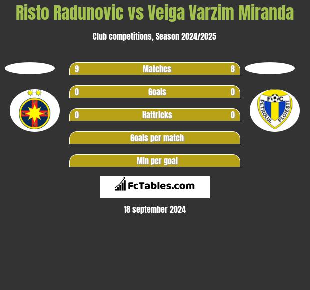 Risto Radunovic vs Veiga Varzim Miranda h2h player stats