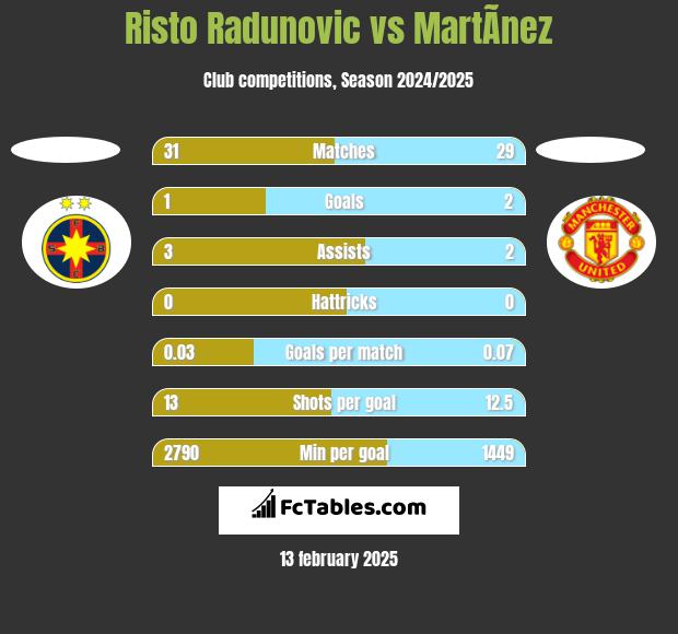 Risto Radunovic vs MartÃ­nez h2h player stats