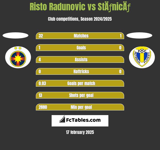 Risto Radunovic vs StÄƒnicÄƒ h2h player stats