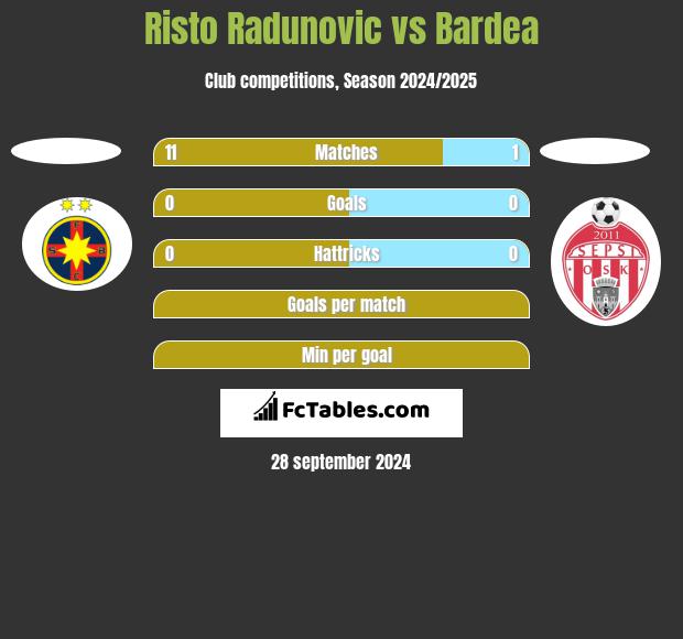 Risto Radunovic vs Bardea h2h player stats