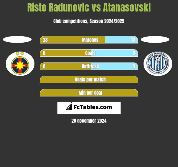 Risto Radunovic vs Atanasovski h2h player stats