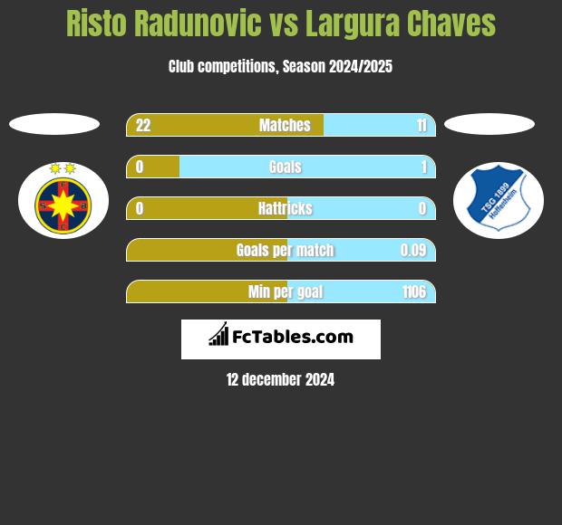 Risto Radunovic vs Largura Chaves h2h player stats