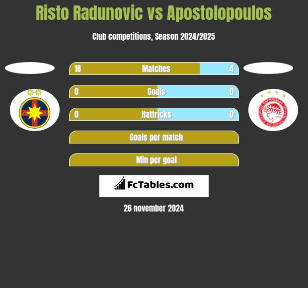 Risto Radunovic vs Apostolopoulos h2h player stats