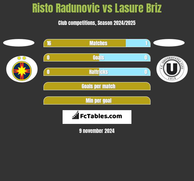 Risto Radunovic vs Lasure Briz h2h player stats