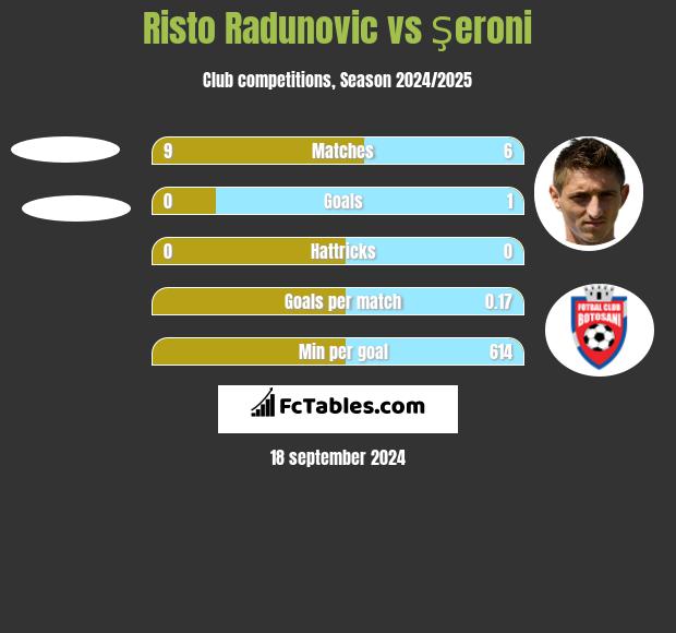 Risto Radunovic vs Şeroni h2h player stats