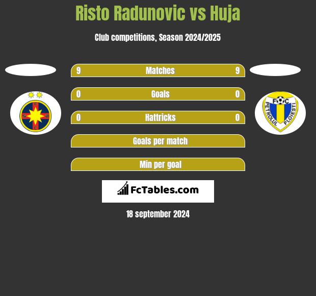 Risto Radunovic vs Huja h2h player stats