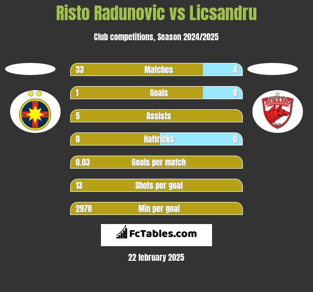 Risto Radunovic vs Licsandru h2h player stats