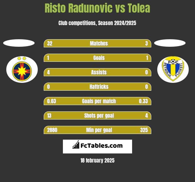 Risto Radunovic vs Tolea h2h player stats