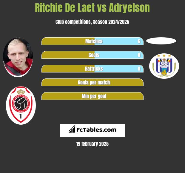 Ritchie De Laet vs Adryelson h2h player stats