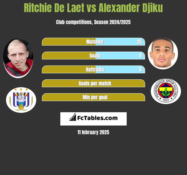 Ritchie De Laet vs Alexander Djiku h2h player stats