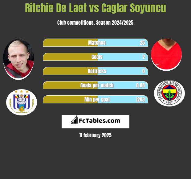 Ritchie De Laet vs Caglar Soyuncu h2h player stats