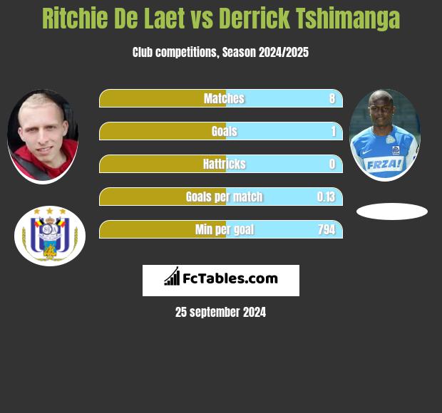 Ritchie De Laet vs Derrick Tshimanga h2h player stats