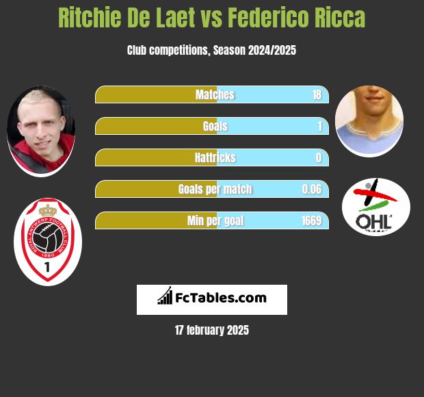 Ritchie De Laet vs Federico Ricca h2h player stats