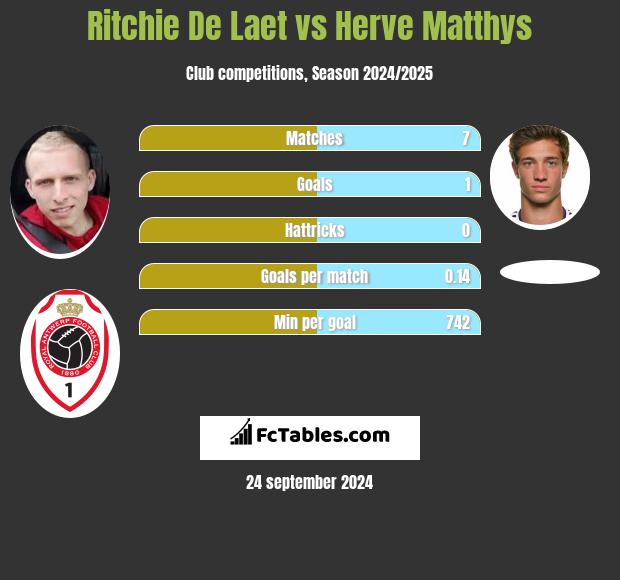 Ritchie De Laet vs Herve Matthys h2h player stats