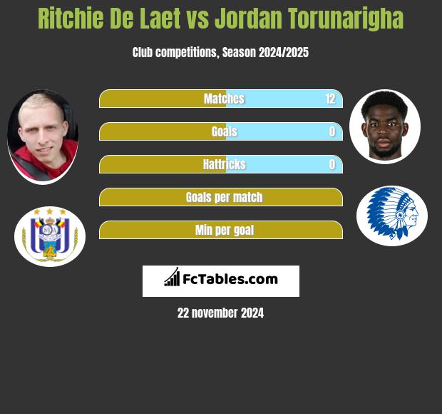 Ritchie De Laet vs Jordan Torunarigha h2h player stats