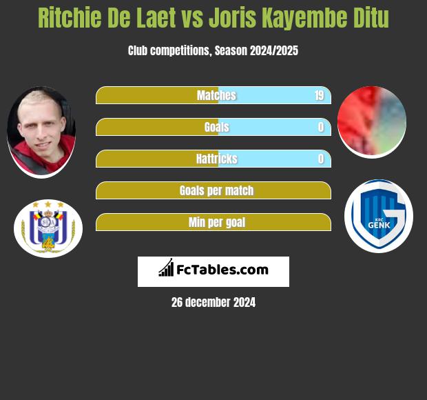 Ritchie De Laet vs Joris Kayembe Ditu h2h player stats