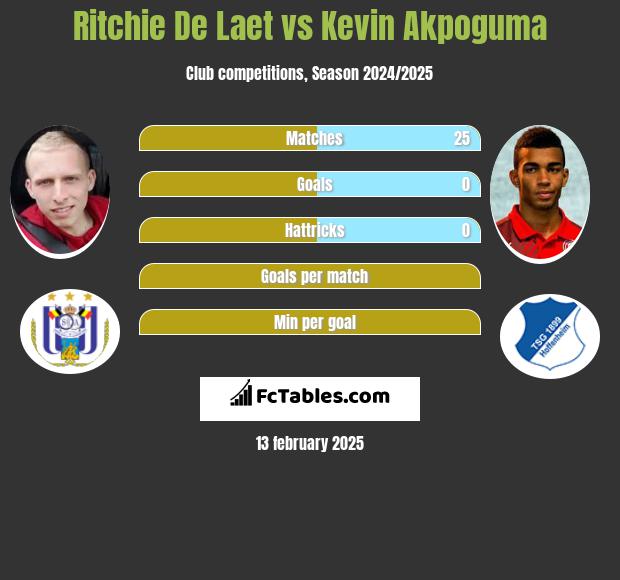 Ritchie De Laet vs Kevin Akpoguma h2h player stats