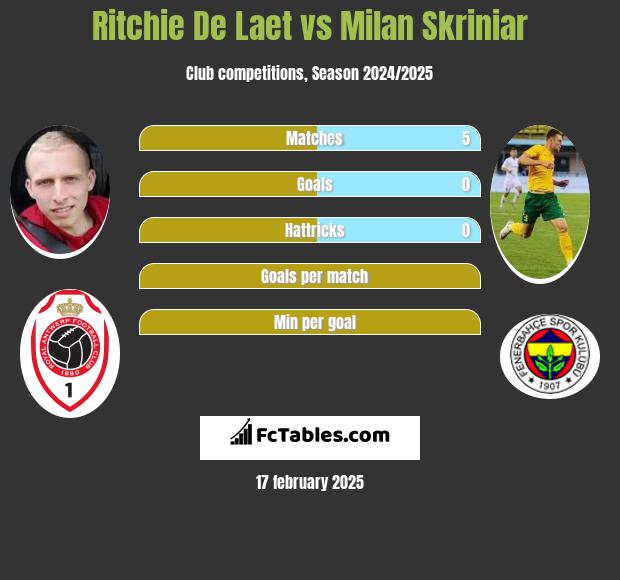 Ritchie De Laet vs Milan Skriniar h2h player stats