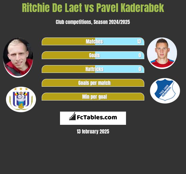 Ritchie De Laet vs Pavel Kaderabek h2h player stats