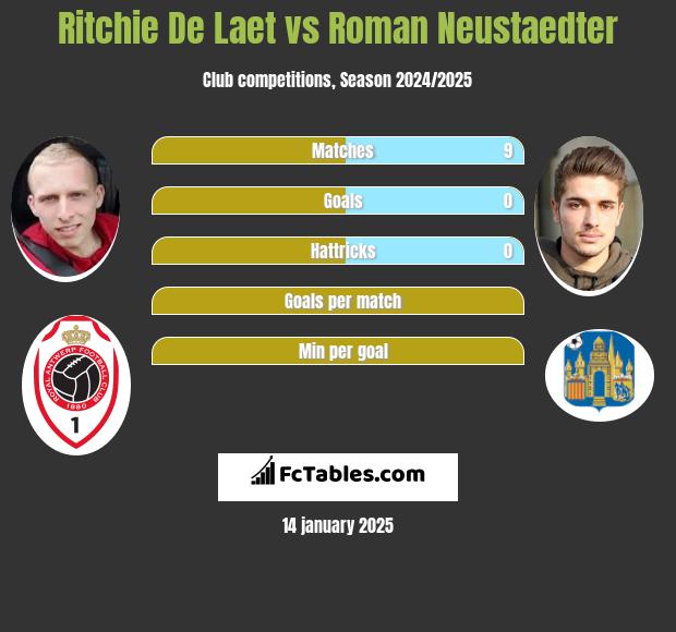 Ritchie De Laet vs Roman Neustaedter h2h player stats