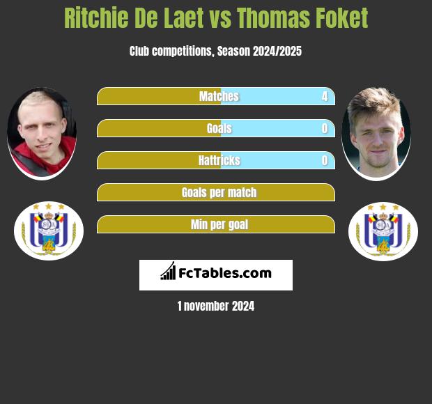 Ritchie De Laet vs Thomas Foket h2h player stats