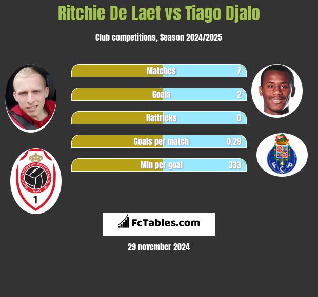 Ritchie De Laet vs Tiago Djalo h2h player stats