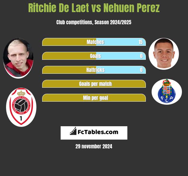 Ritchie De Laet vs Nehuen Perez h2h player stats