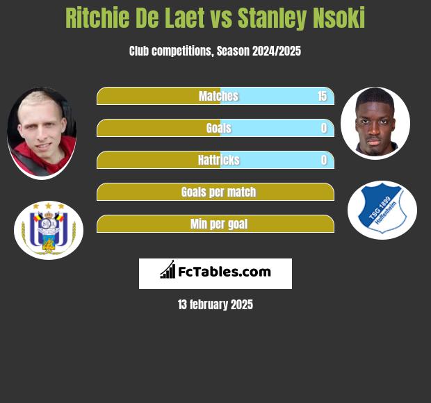 Ritchie De Laet vs Stanley Nsoki h2h player stats