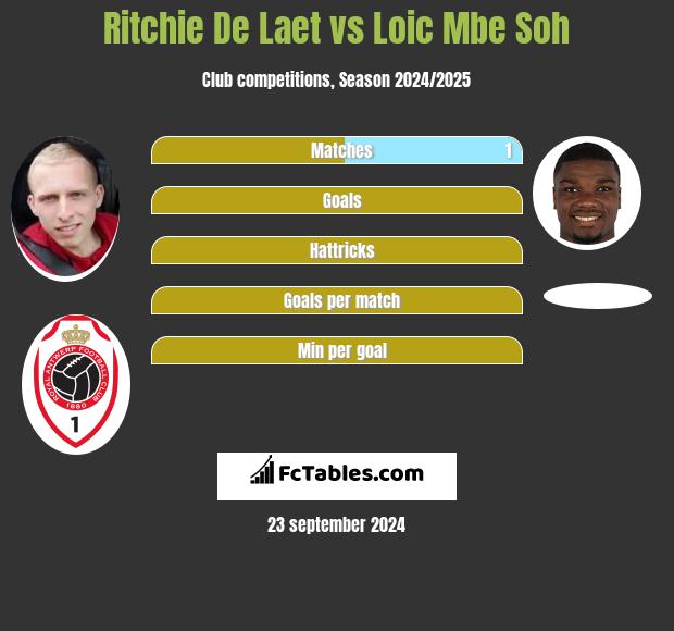 Ritchie De Laet vs Loic Mbe Soh h2h player stats