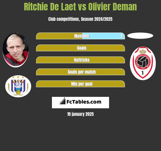 Ritchie De Laet vs Olivier Deman h2h player stats